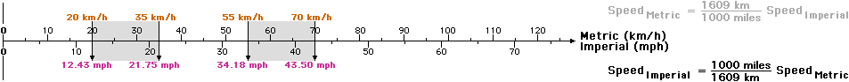 Comparison of speed differences on Metric and Imperial scales Comparison of speed differences on Metric and Imperial scales
